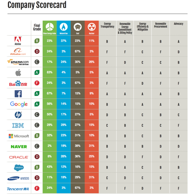 top empresas ecologicas segundo greenpeace